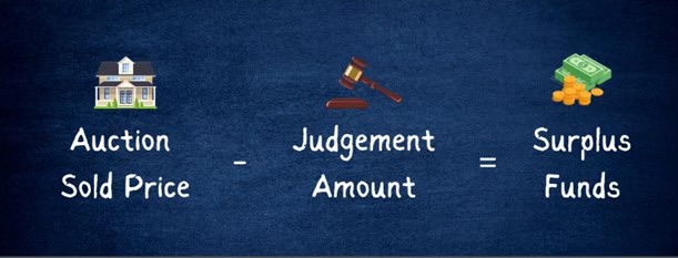 Auction Sold Price minus Judgement Amount equals Surplus Funds